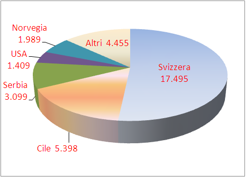 12.2. IMPORTAZIONI Nuovo ribasso delle importazioni di carne suina dell UE nel 2013. La Svizzera e il Cile sono i principali fornitori di carne suina; Il Cile ha fornito all UE 6.