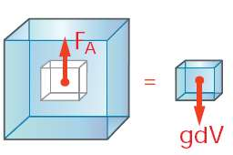 La spinta di Archimede 0 Legge di Archimede: un corpo immerso in un fluido riceve