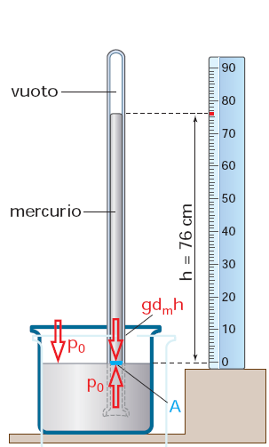 La pressione atmosferica 0 Venne misurata da Evangelista Torricelli, che capovolse un tubo pieno di mercurio in una bacinella piena di mercurio.