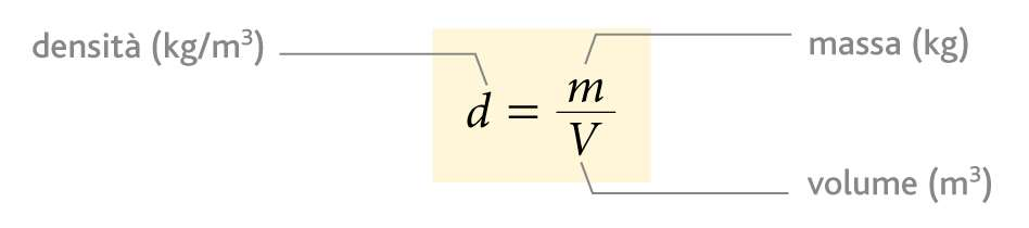 La densità La densità d di un corpo è uguale al rapporto tra la sua massa m e il suo volume V.