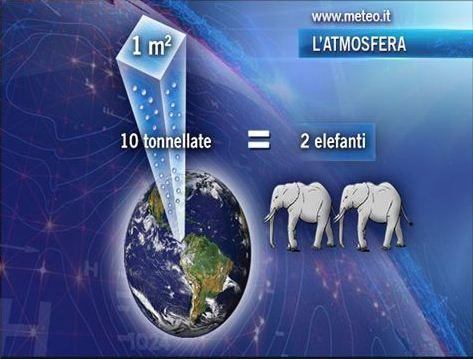 Peso atmosfera Anche se impalpabile e apparentemente leggera, l aria pesa e anche tanto: pensate che su