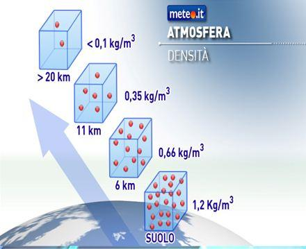 Pressione e quota Il decremento della pressione con la quota è più