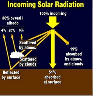 Come si riscalda l aria Solo la metà della radiazione solare in arrivo ai limiti