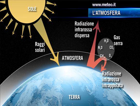 Effetto Serra Il vapore acqueo, l anidride carbonica, l ozono, il metano e i composti dell azoto, riescono ad