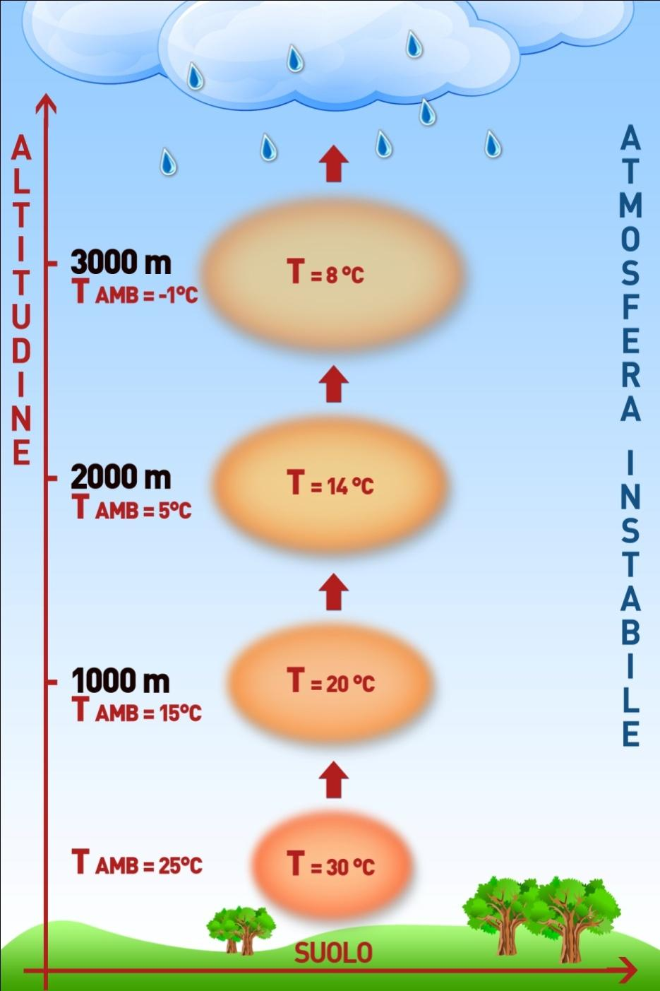 Come si riscalda l aria La propagazione del calore per convezione avviene per trasporto di materia.