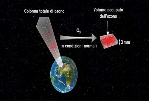 Ozonosfera Se tutta la colonna d ozono venisse portata alla pressione di 1