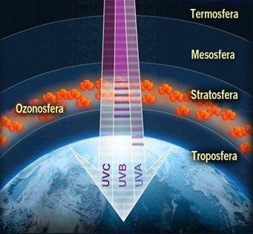 Ozonosfera L ozonosfera assorbe integralmente i raggi UVC e gran parte dei raggi UVB (90%)