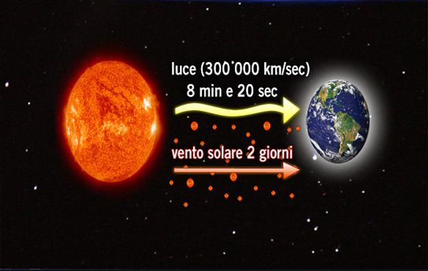 Vento solare Viaggiando ad una velocità di circa 800 km/sec il vento solare impiega poco più di 2 giorni (52 ore) a