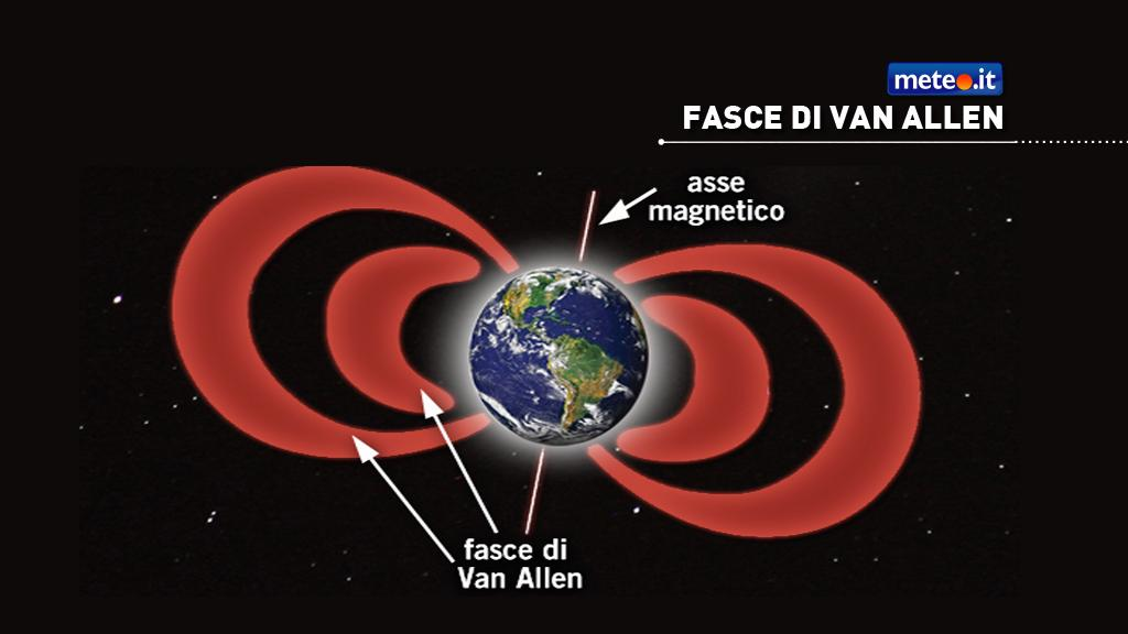 Campo magnetico terrestre Il campo magnetico terrestre riesce a deviare e a intrappolare la quasi totalità del vento solare