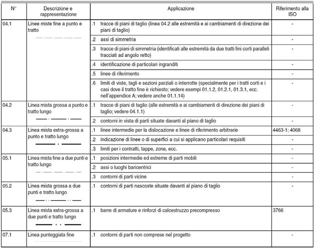 Convezioni di base per il disegno di LINEE - (UNI EN ISO 128-2005) 2005) 5