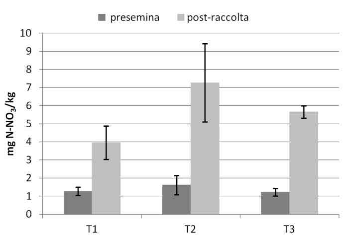 Contenuto di azoto nitrico nei terreni nello strato 0-30 cm (medie per trattamento, le barre indicano la deviazione standard) Contenuto di azoto nitrico