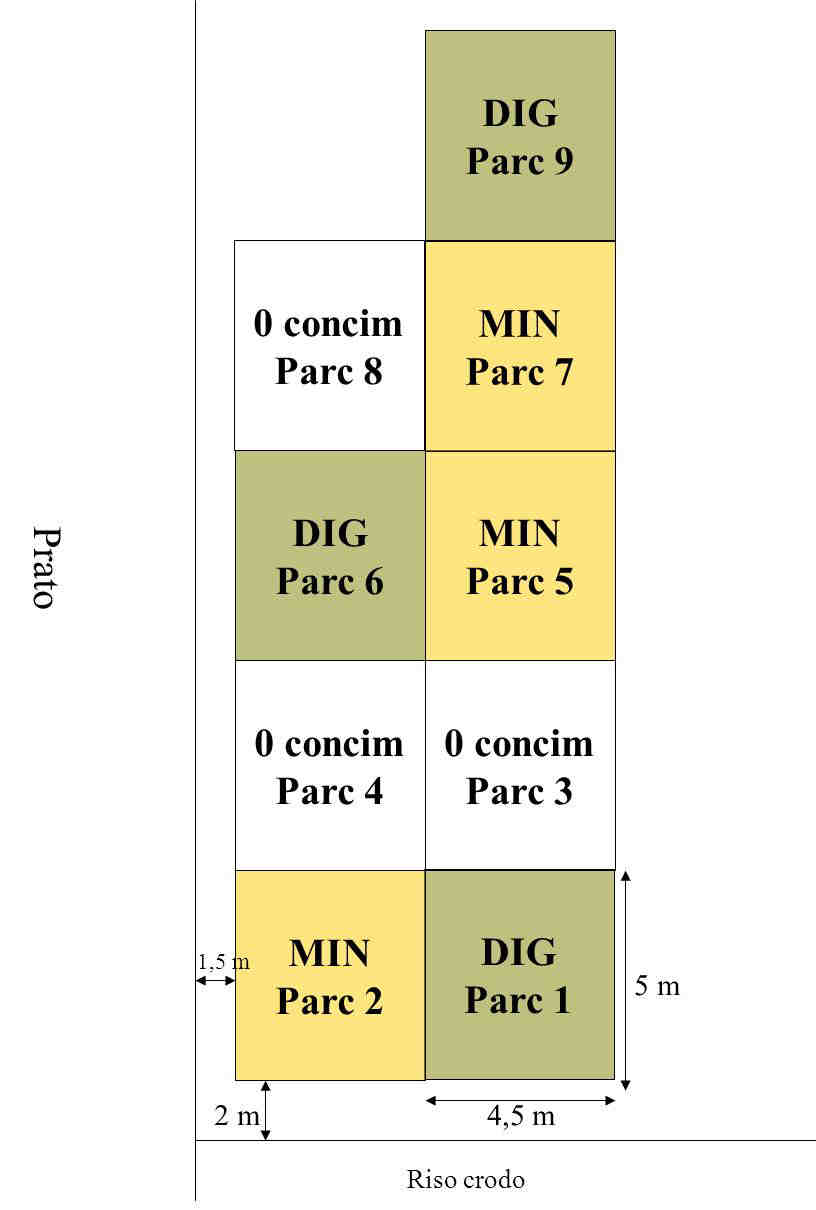 Lo schema della prova agronomica ha previsto 3 trattamenti, la coltivazione del mais da granella e la randomizzazione completa con 3 replicazioni.