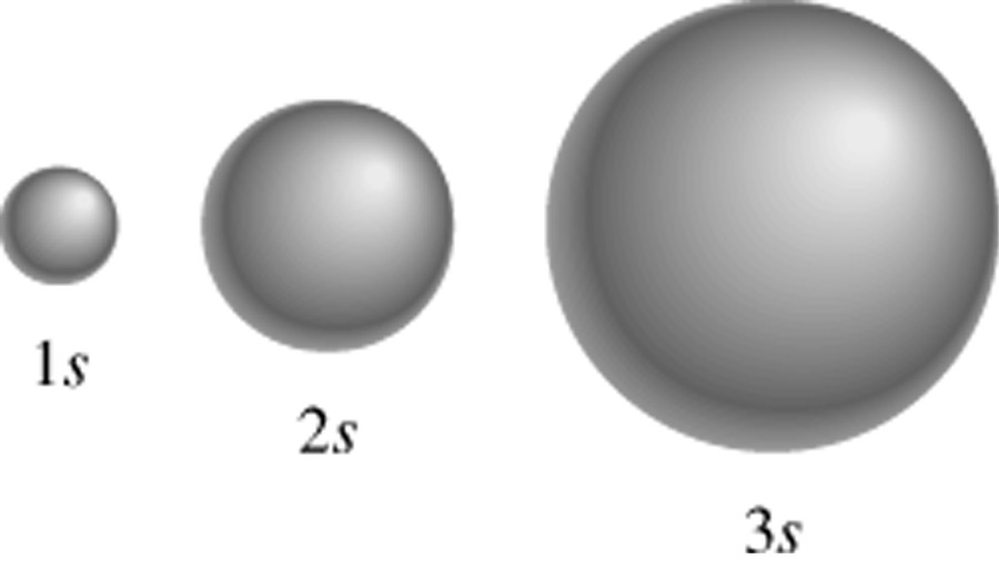 Equazione di Schrodinger Orbitale atomico Ψ = f (n, l, m l ) Numero