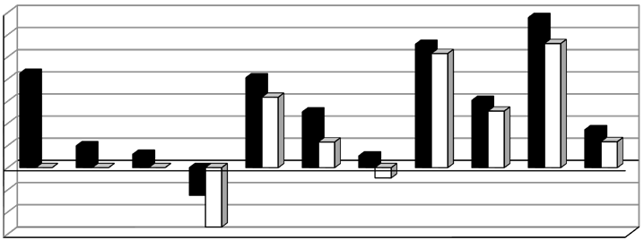 PRUDENTE RENDIMENTO ANNUO 14% 12% 10% 8% 6% 4% 2% 0% -2% -4% -6% 2005 2006 2007 2008 2009 2010 2011 2012 PRUDENTE TREND valori normalizzati a 100 con riferimento al 31/12/2014 107 106 105 104 103 102