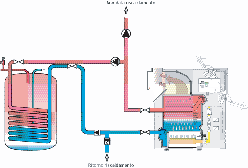 VK/1-VK/8-VKC/1 inserita nel boiler esterno o, per le caldaie VKC, nel boiler da 110 litri inserito in caldaia, l'elettronica alimenta il motore della pompa di carico boiler.