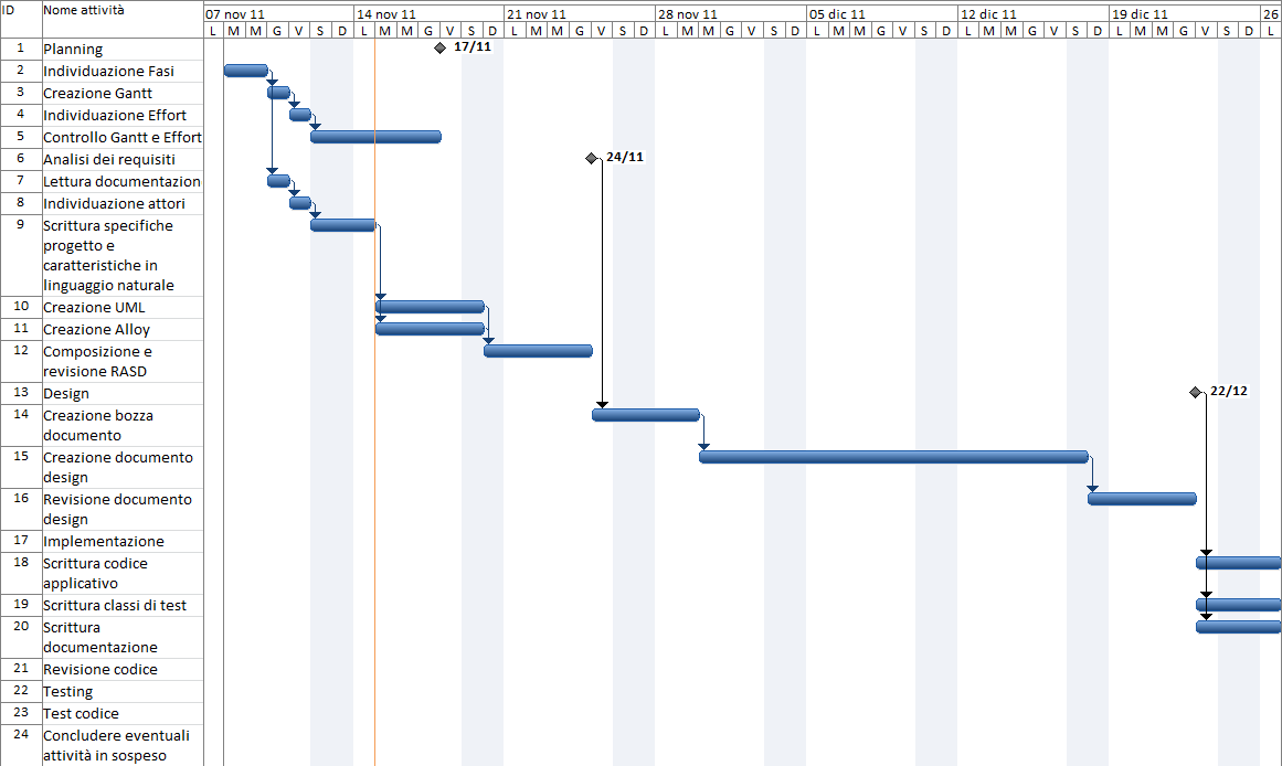 2 Diagramma di Gantt e stima dell effort