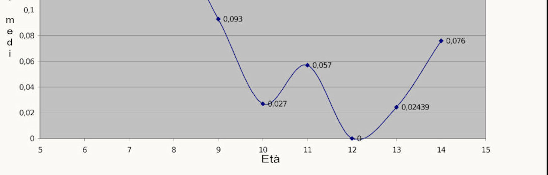 Nell'immagine 1 sono rappresentati i dati ottenuti nei campioni esaminati attraverso le 3 curve di andamento : Sono stati inoltre correlati i punteggi relativi alle tre variabili indipendenti con la