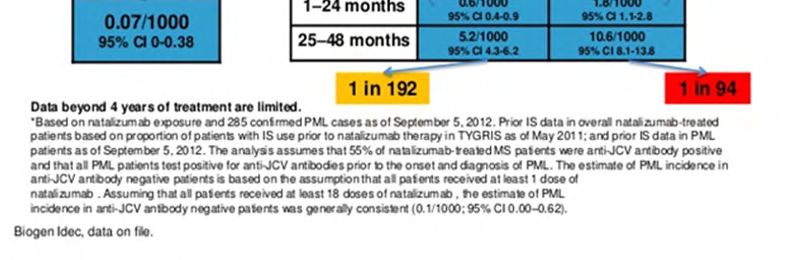 Stratificazione rischio: JCV Ab+, precedente IS, durata trattamento Falsi negativi 2.7% (Bozic C. et al.