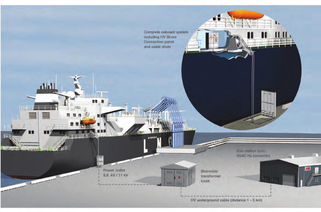 Pannello Shore connection Durante la sosta in porto, per alimentare i normali processi e le utenze, le navi mantengono in funzione i propri sistemi di generazione di energia e, di conseguenza,