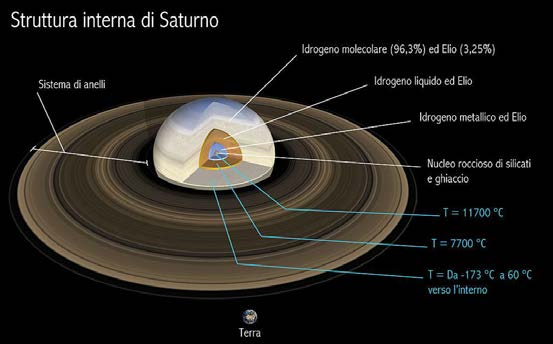 8. Saturno e le sue lune. Mitologia connessa: Cronos, nascita di Zeus e gigantomachia (1 lezione) LABORATORIO di costruzione della struttura di saturno.