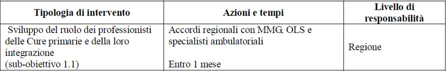 DGRT 1235/12 1 Allegato - B Gli ACN prevedono gli accordi integrativi regionali per: Medici di