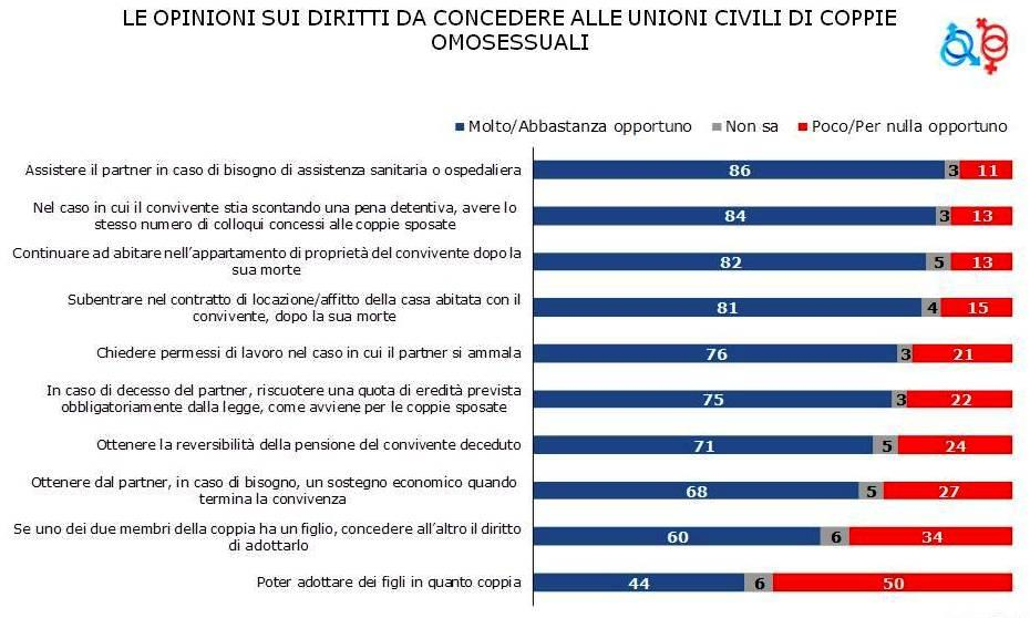 per il quale anche i contrari alle unioni gay sono comunque d accordo.