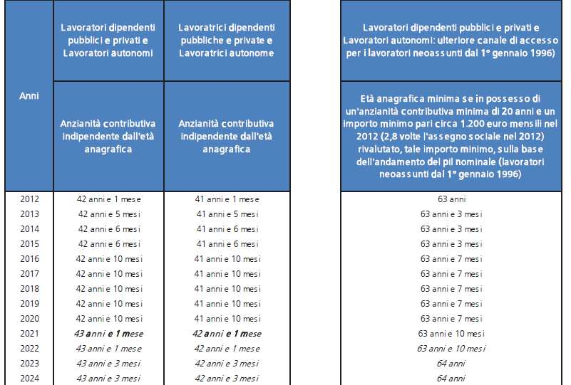 REQUISITI PER L 'ACCESSO