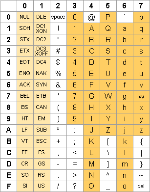 ASCII Acronimo di American Standard Code for Information Interchange, è un sistema di codifica dei caratteri a 7 bit: il formato standard dei comuni file di testo (standard perché in quanto quasi
