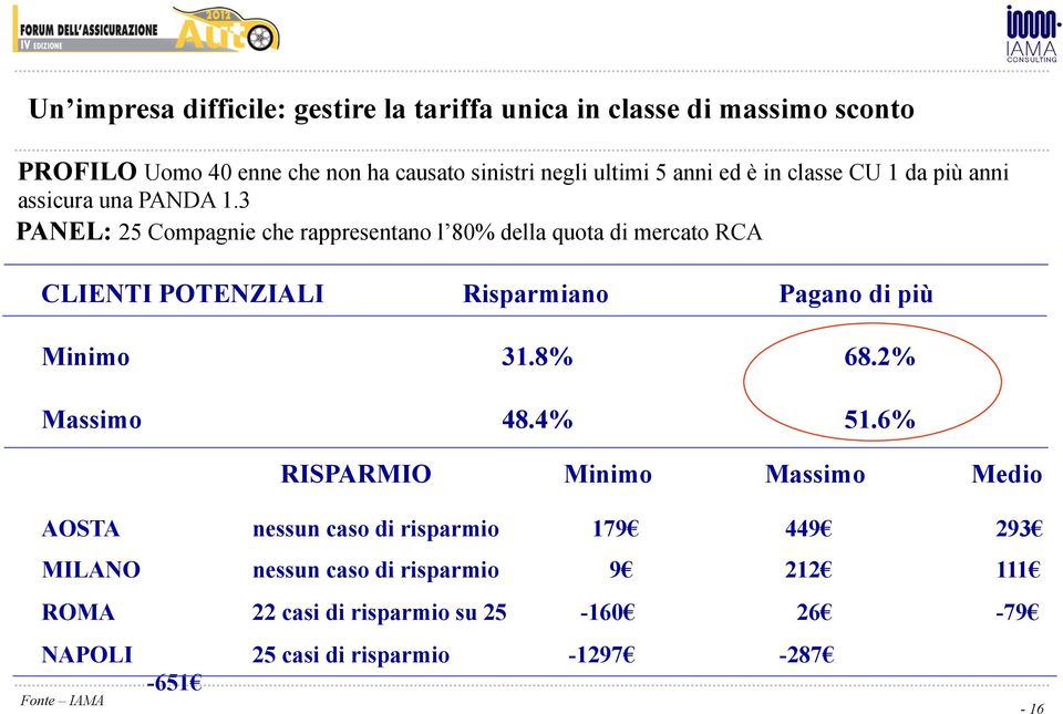 3 PANEL: 25 Compagnie che rappresentano l 80% della quota di mercato RCA CLIENTI POTENZIALI Risparmiano Pagano di più Minimo 31.8% 68.