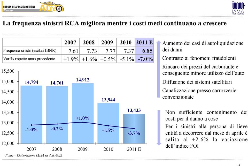 7% 12,000 2007 2008 2009 2010 2011 E Fonte Elaborazione IAMA su dati ANIA Aumento dei casi di autoliquidazione dei danni Contrasto ai fenomeni fraudolenti Rincaro dei prezzi del carburante e