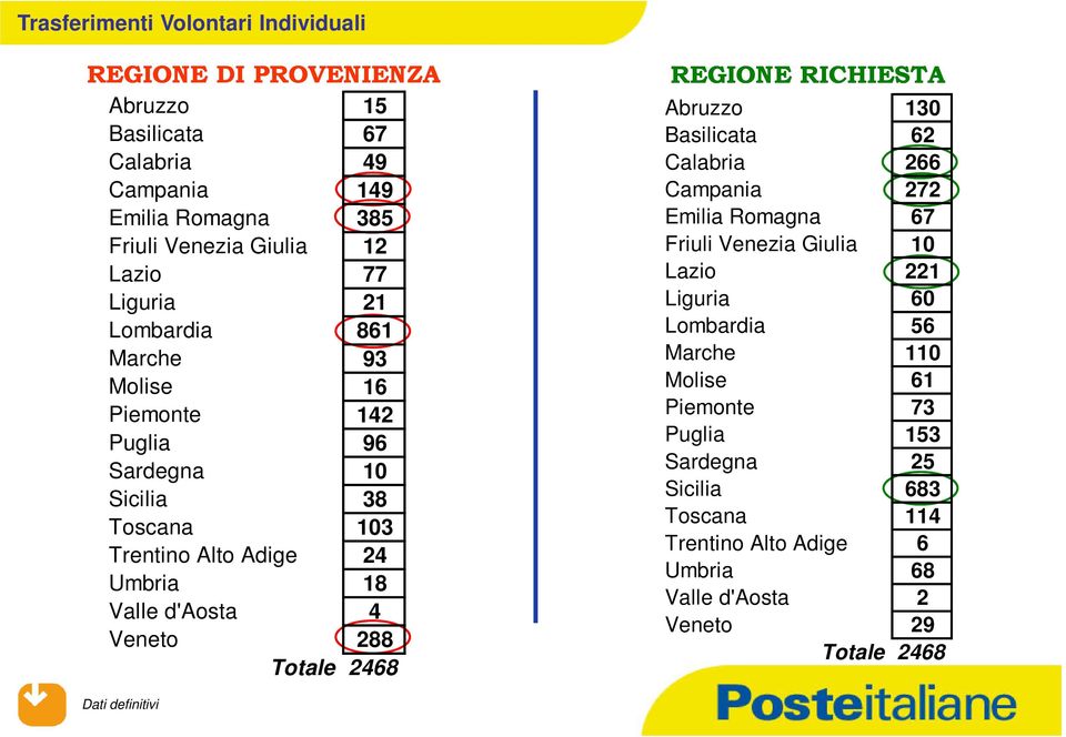 2468 REGIONE RICHIESTA Abruzzo 130 Basilicata 62 Calabria 266 Campania 272 Emilia Romagna 67 Friuli Venezia Giulia 10 Lazio 221 Liguria 60 Lombardia