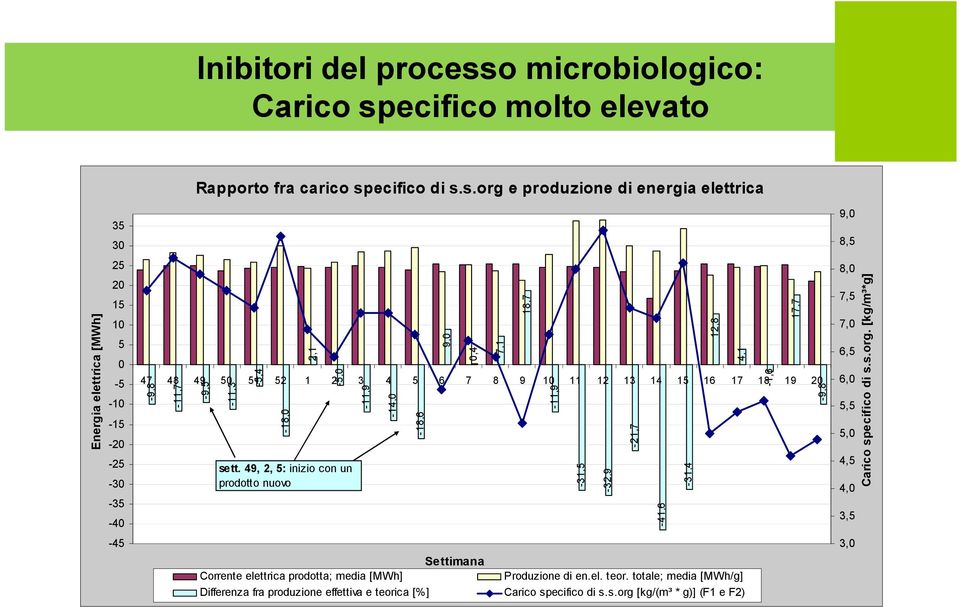 ecifico molto elevato Rapporto fra carico sp