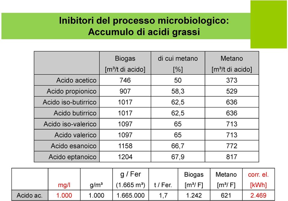 636 Acido iso-valerico 1097 65 713 Acido valerico 1097 65 713 Acido esanoico 1158 66,7 772 Acido eptanoico 1204 67,9 817 g /