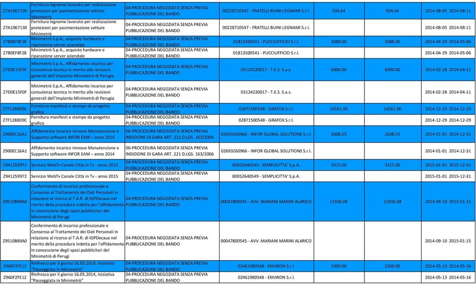 per consulenza tecnica in merito alle revisioni generali dell impianto Minimetrò di Perugia 00228710547 - FRATELLI BUINI LEGNAMI S.r.l. 504.64 504.