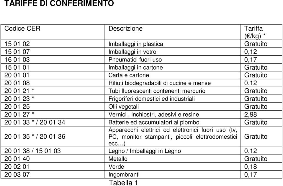 industriali Gratuito 20 01 25 Olii vegetali Gratuito 20 01 27 * Vernici, inchiostri, adesivi e resine 2,98 20 01 33 * / 20 01 34 Batterie ed accumulatori al piombo Gratuito 20 01 35 * / 20 01 36