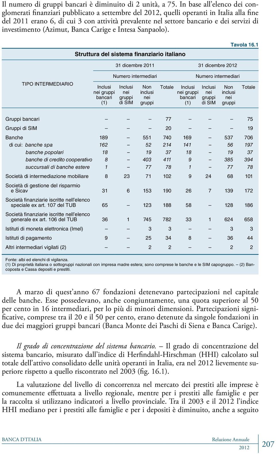 investimento (Azimut, Banca Carige e Intesa Sanpaolo). Struttura del sistema finanziario italiano Tavola 16.
