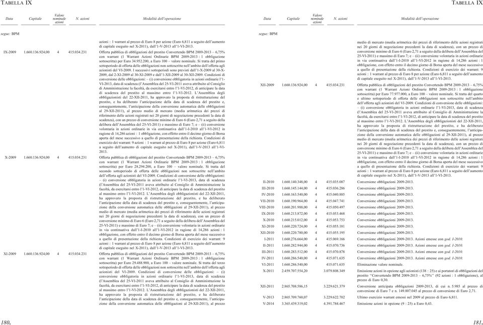 660.136.924,00 4 415.034.231 Offerta pubblica di obblig del prestito Convertendo BPM 2009-2013 6,75% con warrant (1 Warrant Azioni Ordinarie BPM 2009-2013 : 1 obbligazione sottoscritta) per Euro 34.