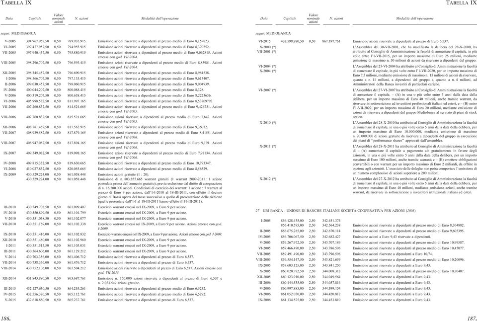 Azioni emesse con god. VII-2004. VIII-2005 398.296.707,50 0,50 796.593.415 Emissione riservate a dipendenti al prezzo medio di Euro 8,85981. Azioni emesse con god. VII-2004. XII-2005 398.345.