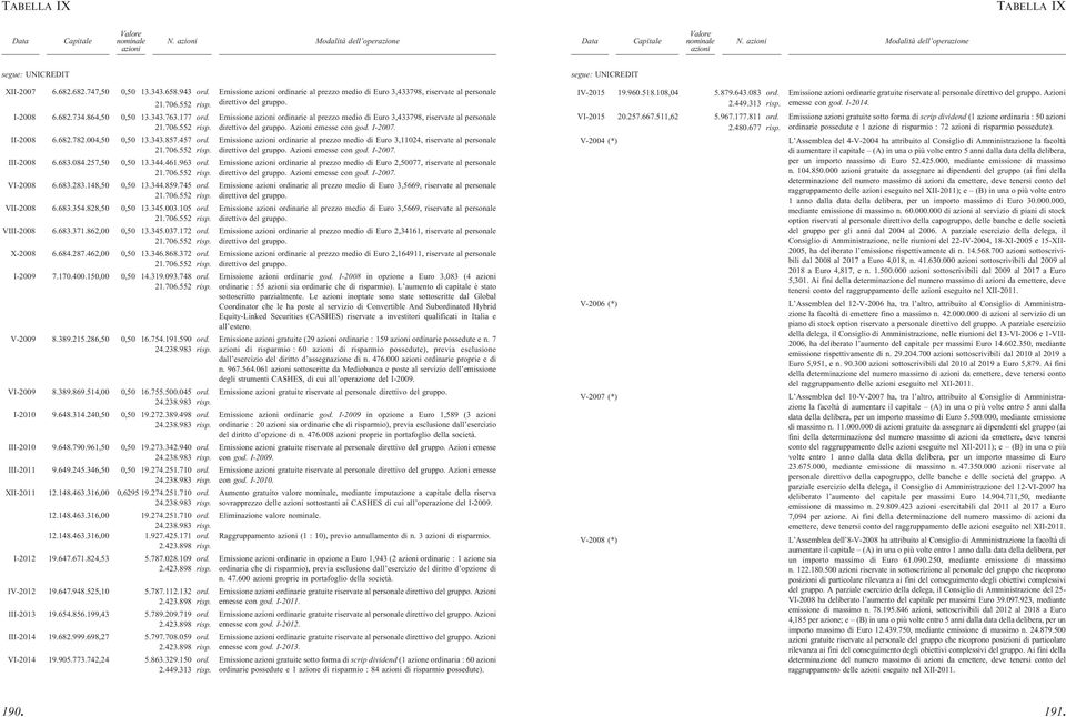 Emissione ordinarie al prezzo medio di Euro 3,433798, riservate al personale 21.706.552 risp. direttivo del gruppo. Azioni emesse con god. I-2007. II-2008 6.682.782.004,50 0,50 13.343.857.457 ord.