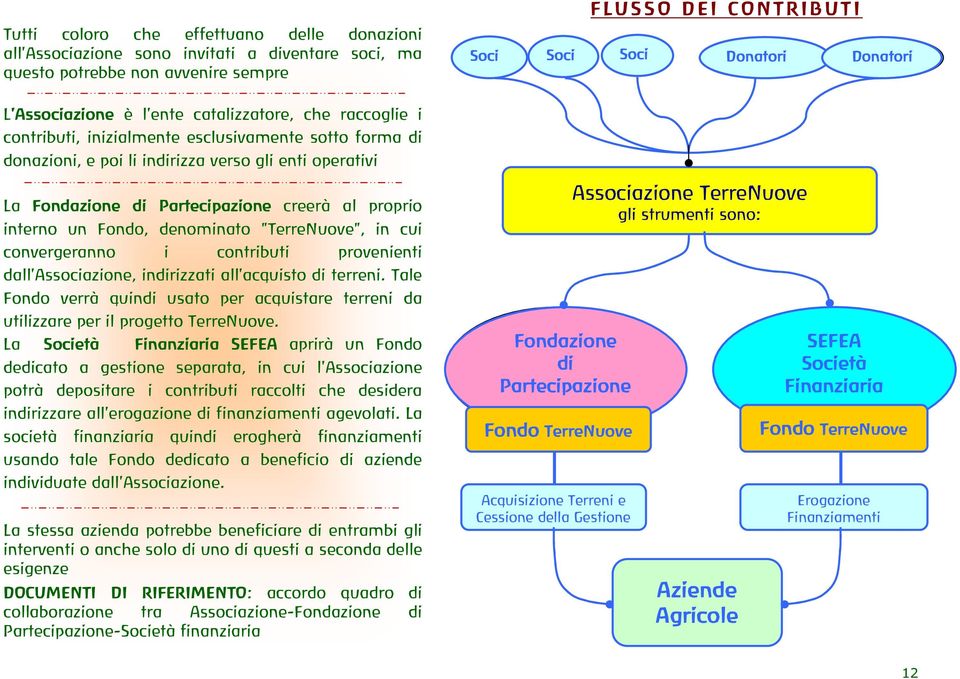 convergeranno i contributi provenienti dall'associazione, indirizzati all'acquisto di terreni. Tale Fondo verrà quindi usato per acquistare terreni da utilizzare per il progetto TerreNuove.