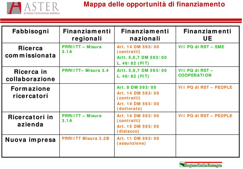 46/82 (FIT) PRRIITT Misura 3.4 Artt. 5,6,7 DM 593/00 L. 46/82 (FIT) Art. 8 DM 593/00 Art. 14 DM 593/00 (contratti) Art. 14 DM 593/00 (dottorato) Art.