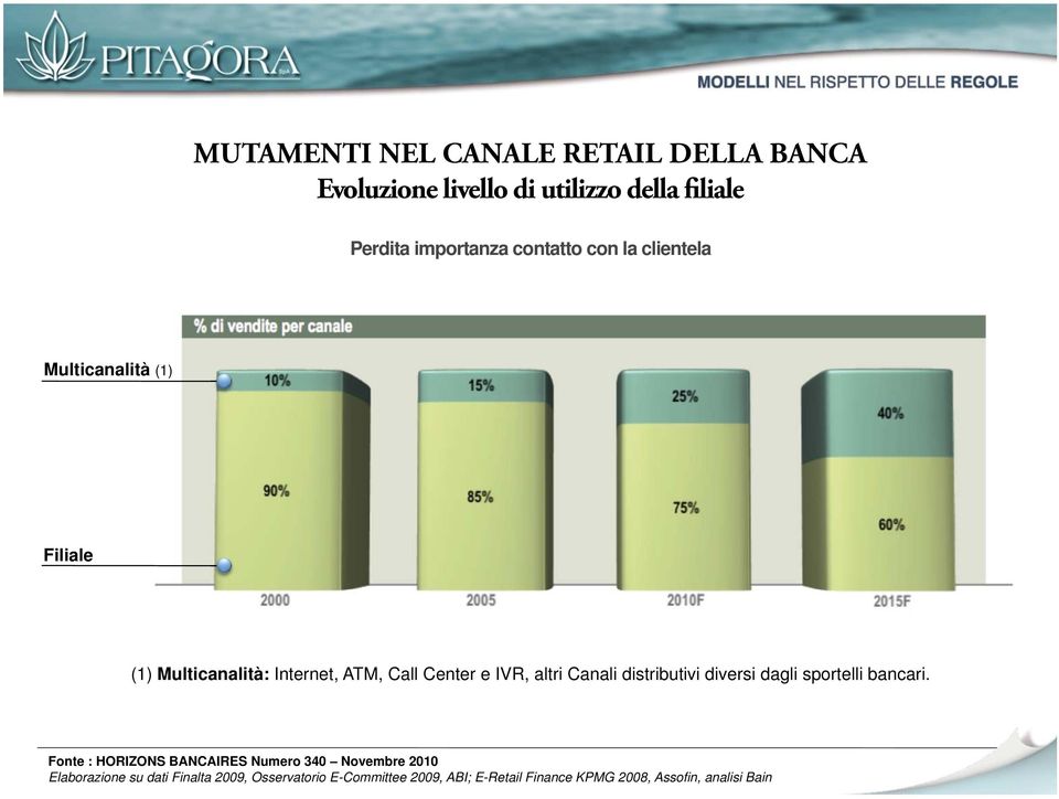 altri Canali distributivi diversi dagli sportelli bancari.