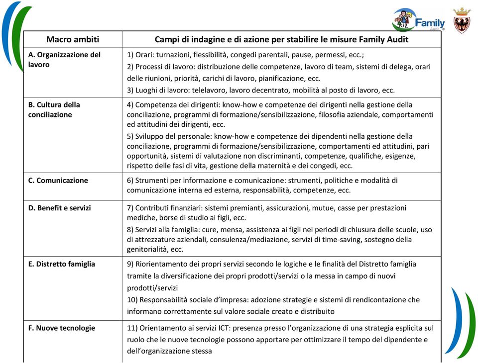 ; 2) Processi di lavoro: distribuzione delle competenze, lavoro diteam, sistemi di delega, orari delle riunioni, priorità, carichi di lavoro, pianificazione, ecc.