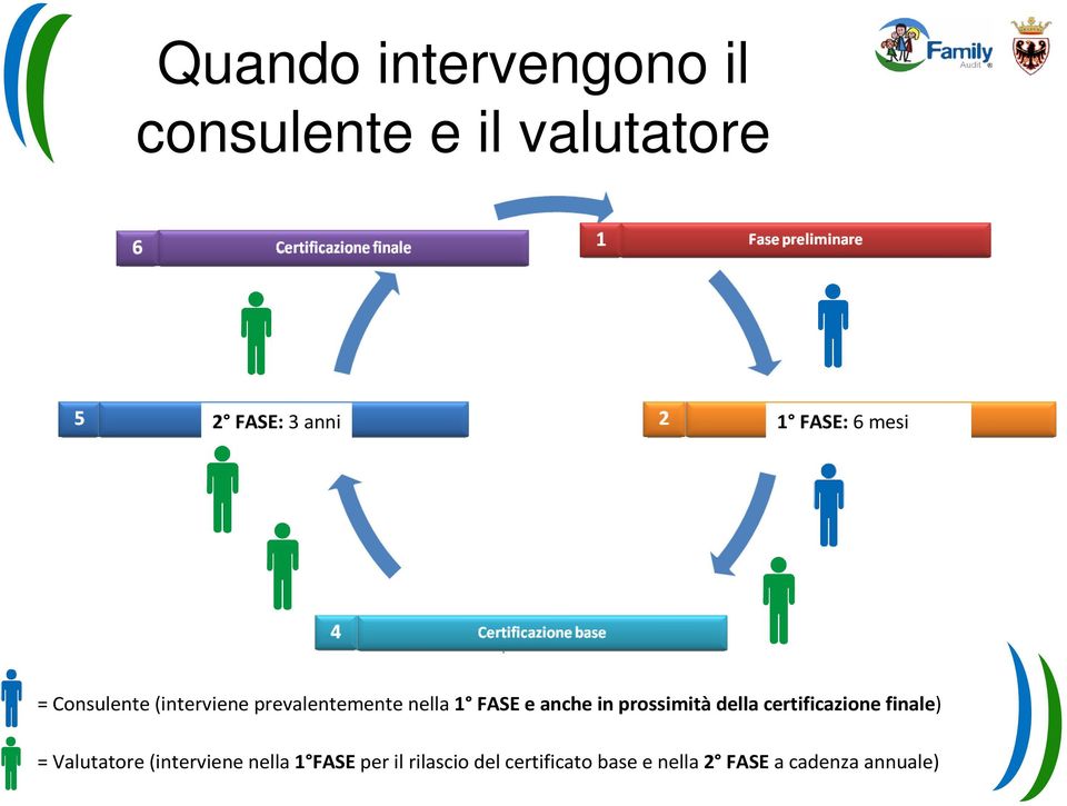 prossimità della certificazione finale) = Valutatore(interviene nella 1