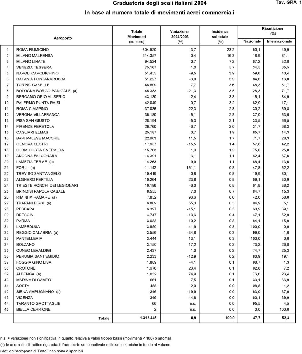 520 3,7 23,2 50,1 49,9 2 MILANO MALPENSA 214.357 0,4 16,3 18,9 81,1 3 MILANO LINATE 94.524 0,7 7,2 67,2 32,8 4 VENEZIA TESSERA 75.167 1,0 5,7 34,5 65,5 5 NAPOLI CAPODICHINO 51.