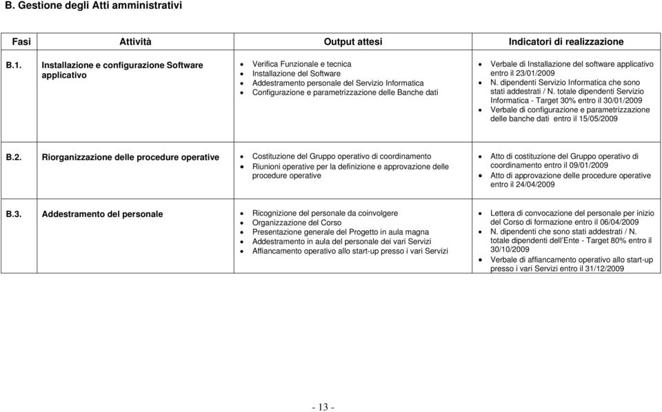 Banche dati Verbale di Installazione del software applicativo entro il 23/01/2009 N. dipendenti Servizio Informatica che sono stati addestrati / N.