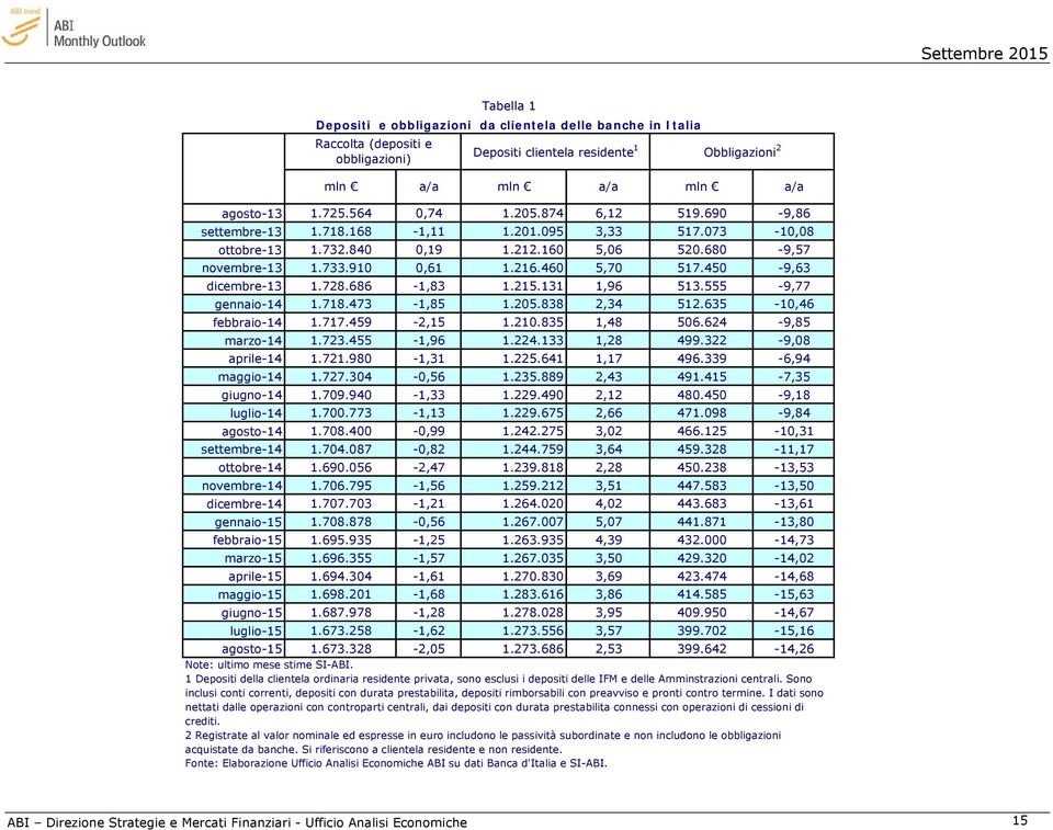 450-9,63 dicembre-13 1.728.686-1,83 1.215.131 1,96 513.555-9,77 gennaio-14 1.718.473-1,85 1.205.838 2,34 512.635-10,46 febbraio-14 1.717.459-2,15 1.210.835 1,48 506.624-9,85 marzo-14 1.723.455-1,96 1.