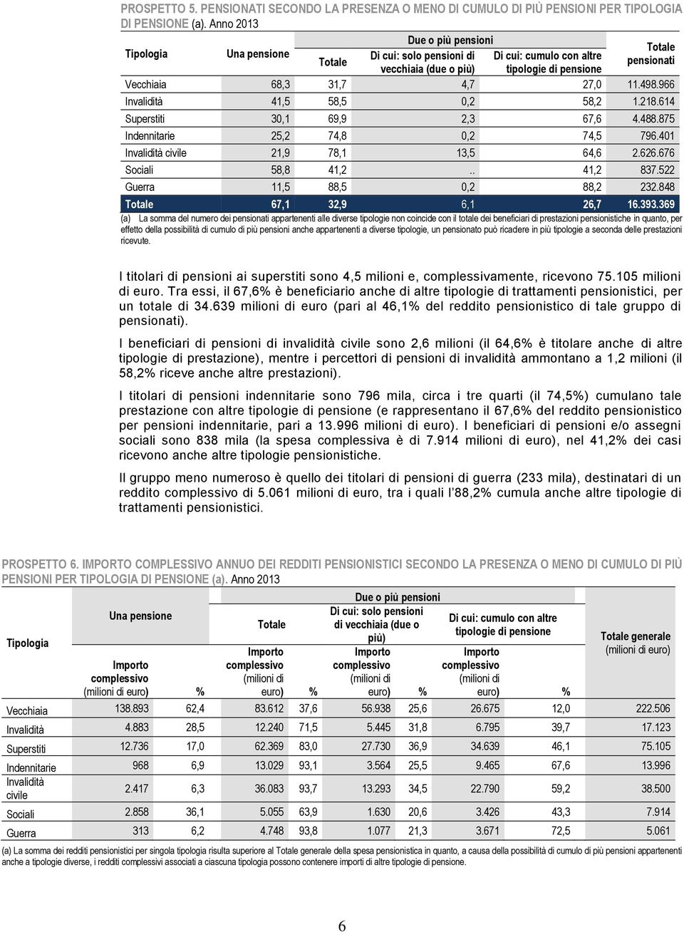 11.498.966 Invalidità 41,5 58,5 0,2 58,2 1.218.614 Superstiti 30,1 69,9 2,3 67,6 4.488.875 Indennitarie 25,2 74,8 0,2 74,5 796.401 Invalidità civile 21,9 78,1 13,5 64,6 2.626.676 Sociali 58,8 41,2.