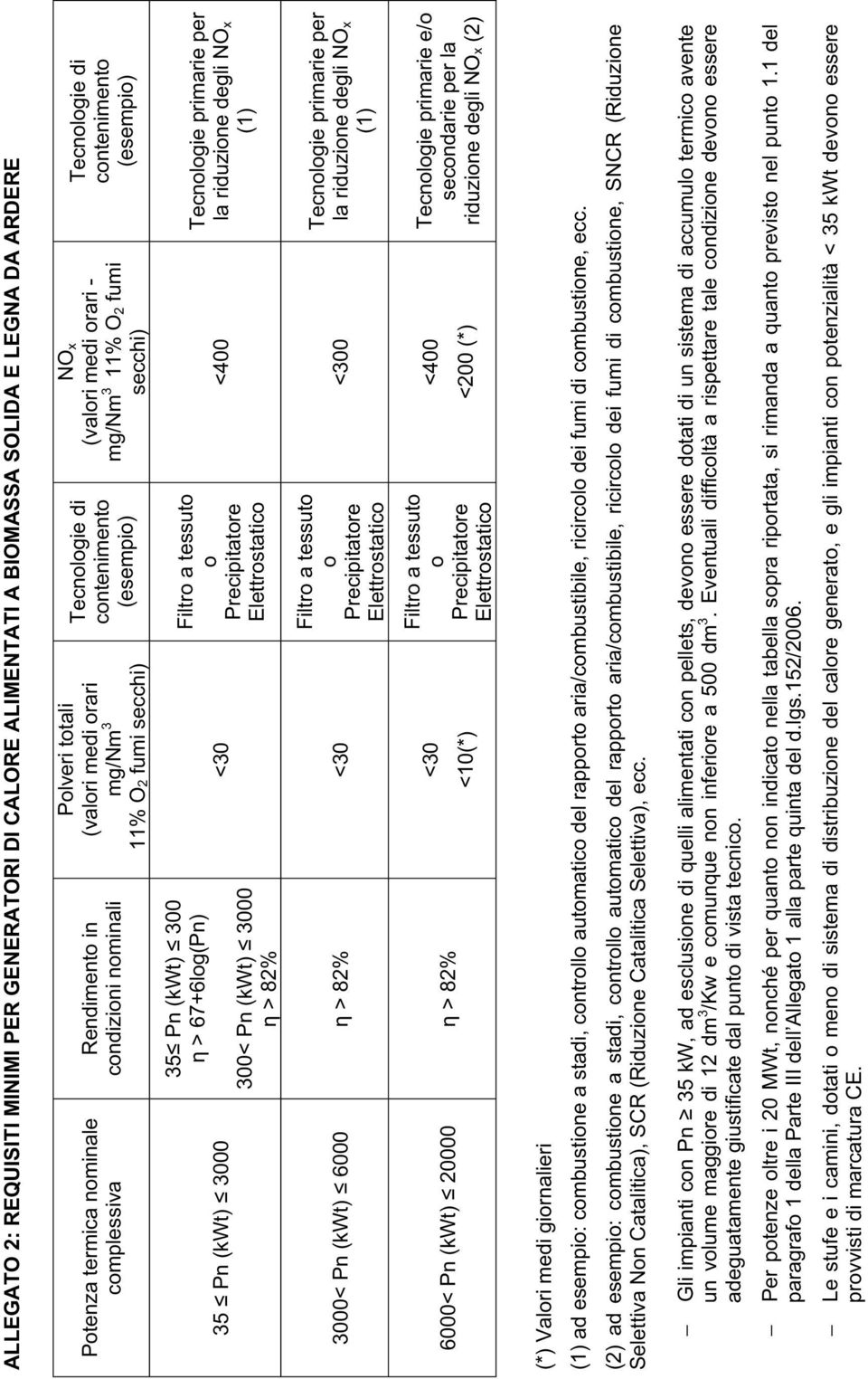 67+6log(Pn) 300< Pn (kwt) 3000 > 82% <30 Filtro a tessuto o Precipitatore Elettrostatico <400 Tecnologie primarie per la riduzione degli NOx (1) 3000< Pn (kwt) 6000 > 82% <30 Filtro a tessuto o