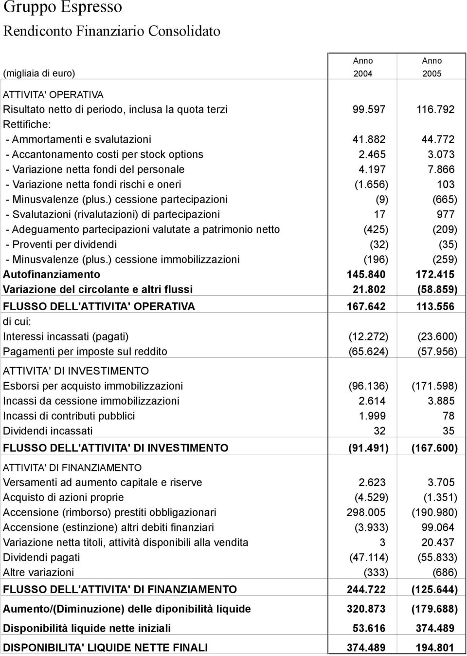 866 - Variazione netta fondi rischi e oneri (1.656) 103 - Minusvalenze (plus.